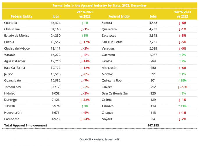Formal Jobs in the Apparel Industry by State. 2023. December