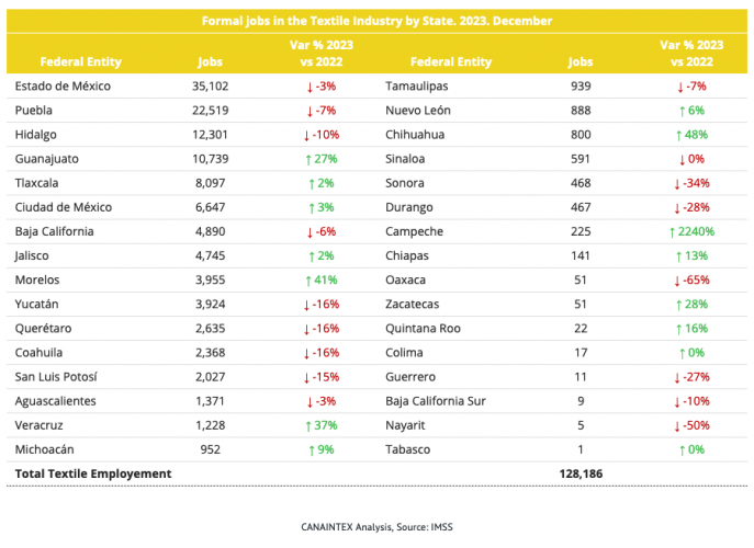 Formal jobs in the Textile Industry by State.