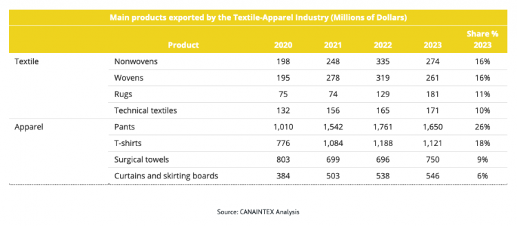 Main products exported by the Textile-Apparel Industry
