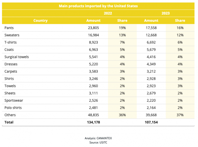 Main products imported by the United States